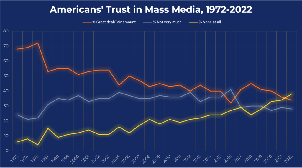 US trust in Mass Media